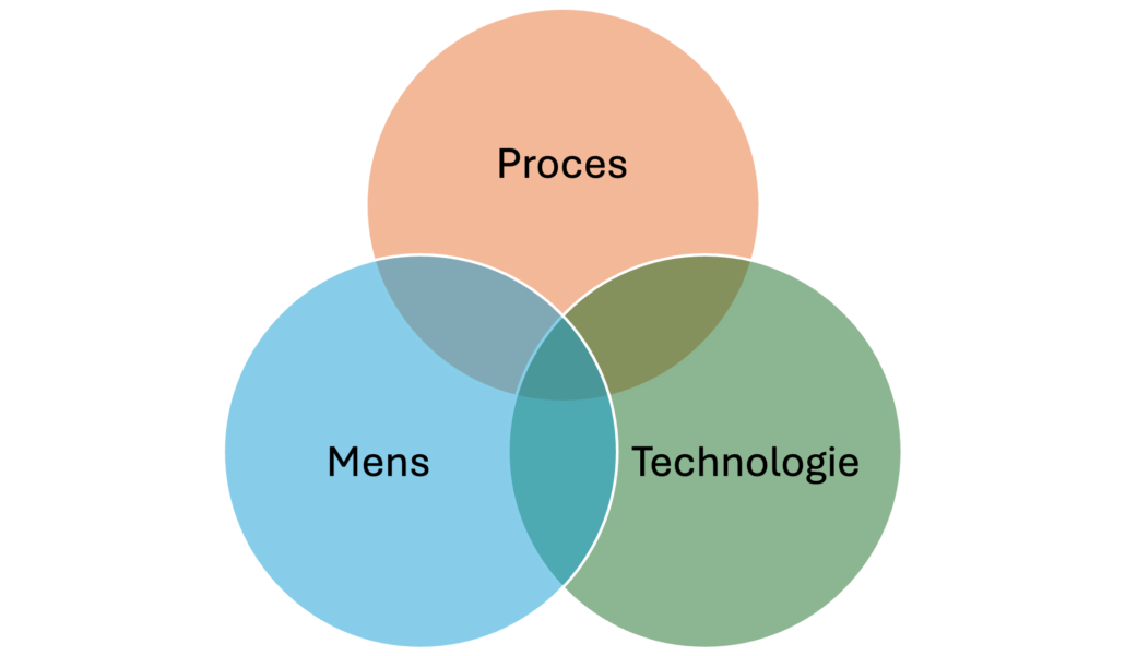 Proces, mens en technologie in balans